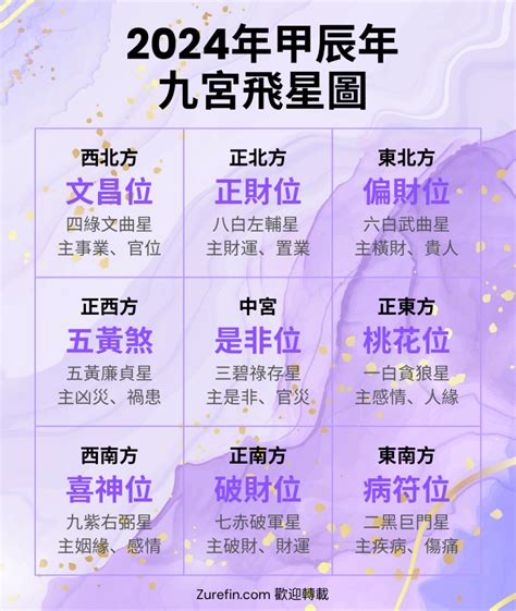 九宮流年|2024年九宮飛星圖及風水方位吉兇與化解